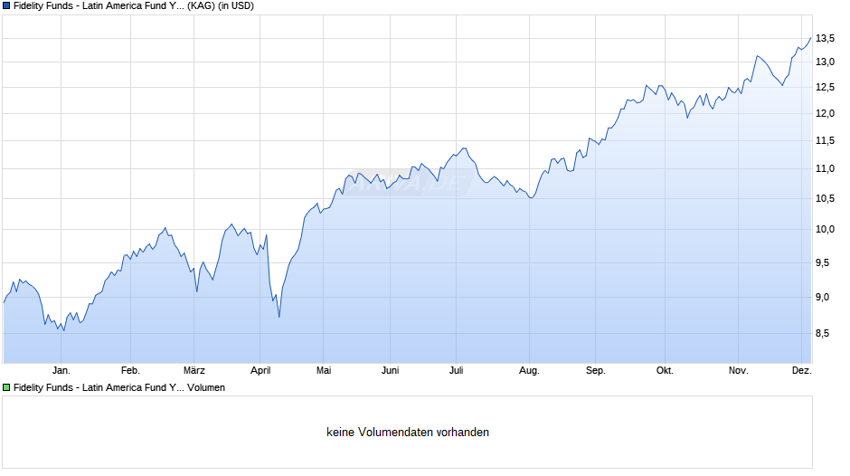 Fidelity Funds - Latin America Fund Y Acc (USD) Chart