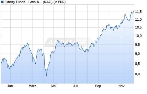 Performance des Fidelity Funds - Latin America Fund Y Acc (USD) (WKN A0NGXJ, ISIN LU0346391674)