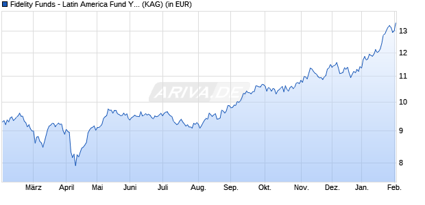 Performance des Fidelity Funds - Latin America Fund Y Acc (USD) (WKN A0NGXJ, ISIN LU0346391674)