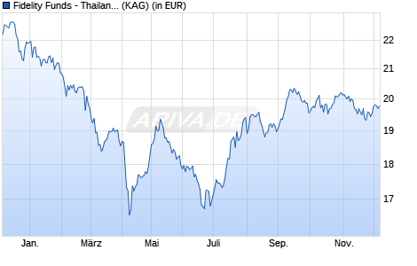Performance des Fidelity Funds - Thailand Fund Y Acc (USD) (WKN A0NGXQ, ISIN LU0346392136)