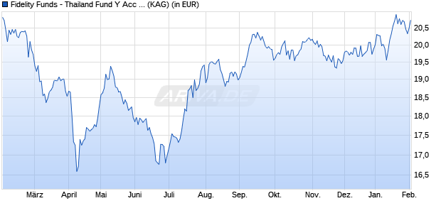 Performance des Fidelity Funds - Thailand Fund Y Acc (USD) (WKN A0NGXQ, ISIN LU0346392136)