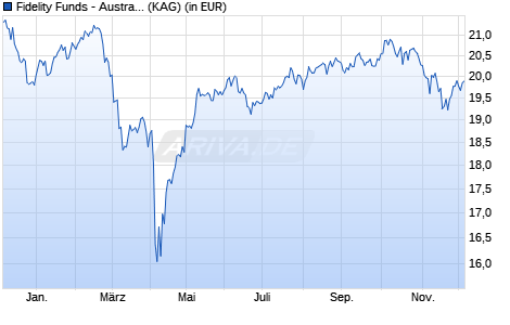 Performance des Fidelity Funds - Australian Diversified Equity Y Acc (AUD) (WKN A0NGXV, ISIN LU0346392649)