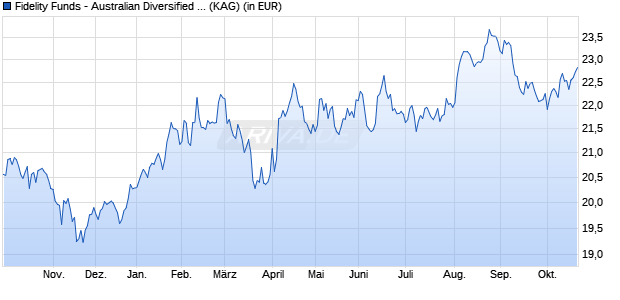 Performance des Fidelity Funds - Australian Diversified Equity Y Acc (AUD) (WKN A0NGXV, ISIN LU0346392649)