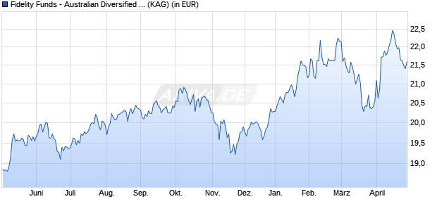 Performance des Fidelity Funds - Australian Diversified Equity Y Acc (AUD) (WKN A0NGXV, ISIN LU0346392649)