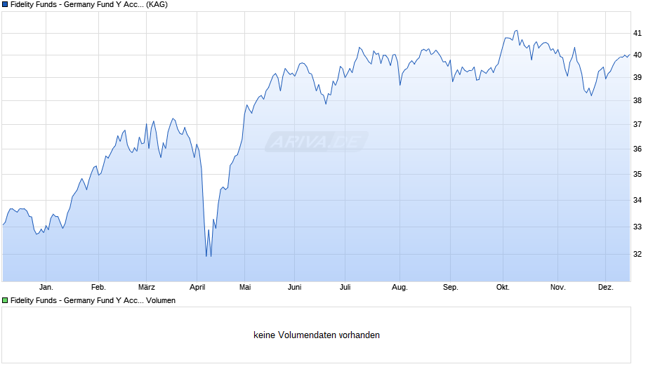 Fidelity Funds - Germany Fund Y Acc (EUR) Chart