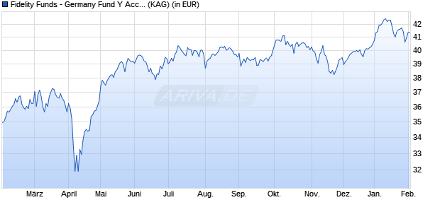Performance des Fidelity Funds - Germany Fund Y Acc (EUR) (WKN A0NGWW, ISIN LU0346388530)