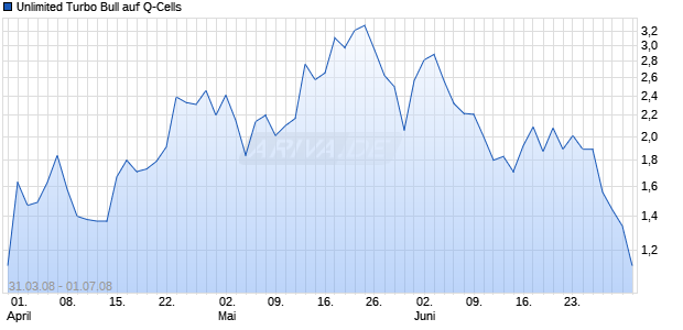 Unlimited Turbo Bull auf Q-Cells [Commerzbank AG] Chart