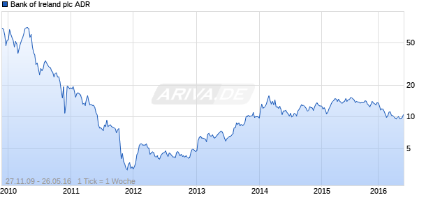 Bank of Ireland plc ADR Chart