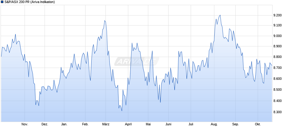 AU 200 Chart
