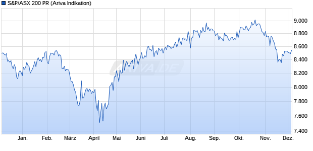 S&P/ASX 200 PR Chart