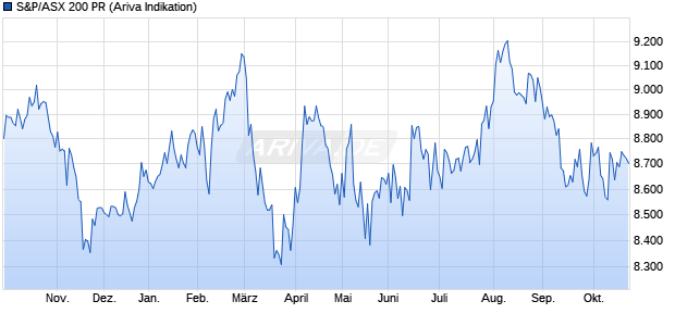AU 200 Chart