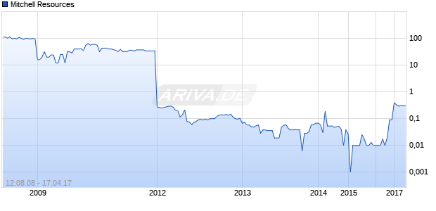 Mitchell Resources Chart