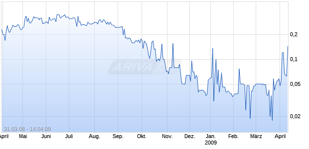 HANA MINING LTD Chart
