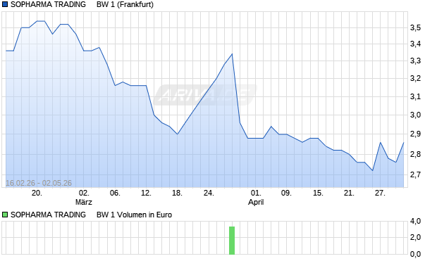SOPHARMA TRADING     BW 1 Aktie Chart