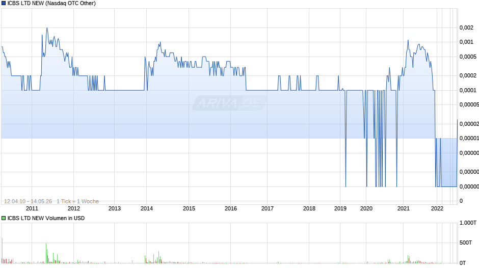 ICBS LTD NEW Chart