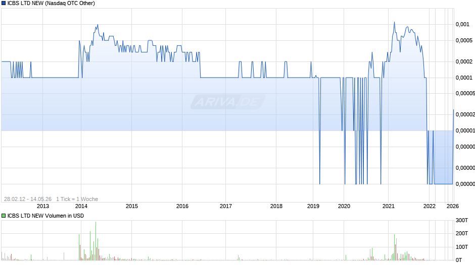 ICBS LTD NEW Chart