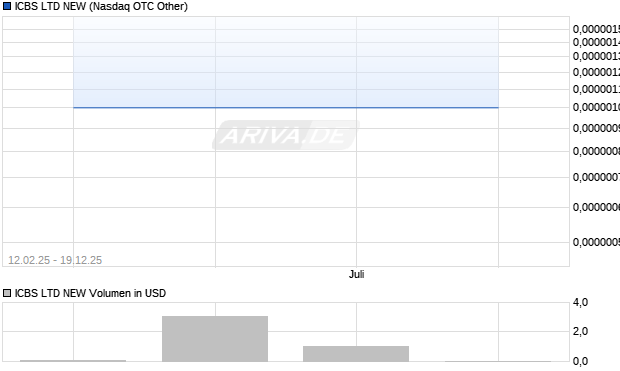 ICBS LTD NEW Aktie Chart