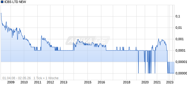 ICBS LTD NEW Chart