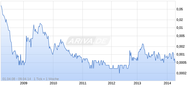 AQUAGOLD INTL INC Chart