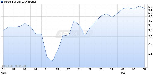 Turbo Bull auf DAX (Performance) [Citi] Chart