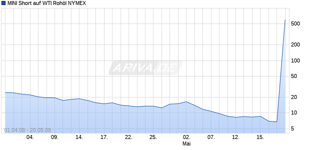 MINI Short auf WTI Roh&ouml;l NYMEX [ABN AMRO] Chart