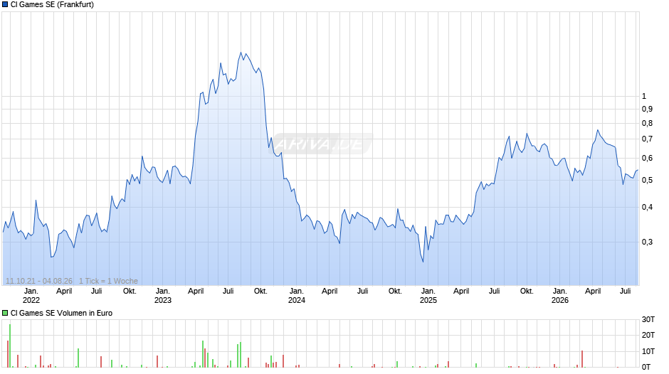CI Games Chart