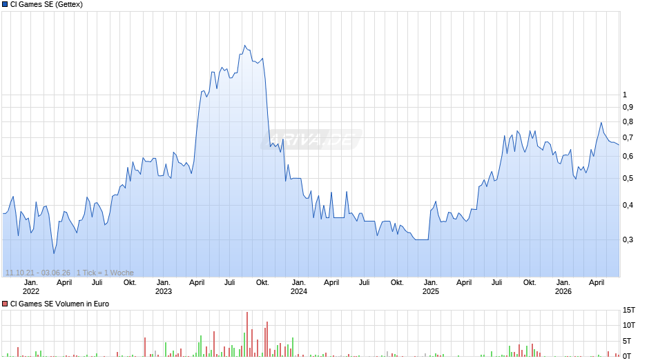 CI Games Chart