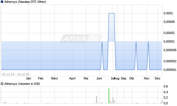Athersys Aktie Chart