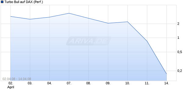 Turbo Bull auf DAX (Performance) [Citi] Chart
