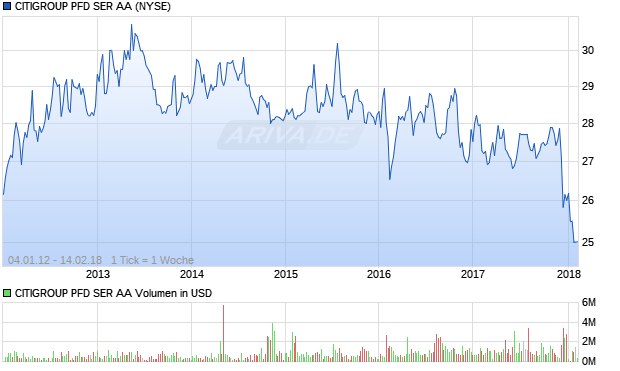 CITIGROUP PFD SER AA Aktie Chart