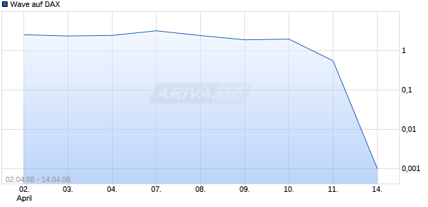 Wave auf DAX [Deutsche Bank] Chart