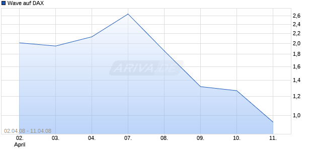 Wave auf DAX [Deutsche Bank] Chart