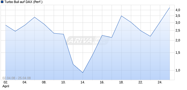 Turbo Bull auf DAX (Performance) [Commerzbank AG] Chart