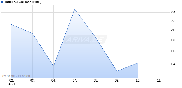 Turbo Bull auf DAX (Performance) [Commerzbank AG] Chart
