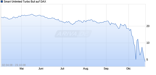 Smart Unlimited Turbo Bull auf DAX [Commerzbank AG] Chart