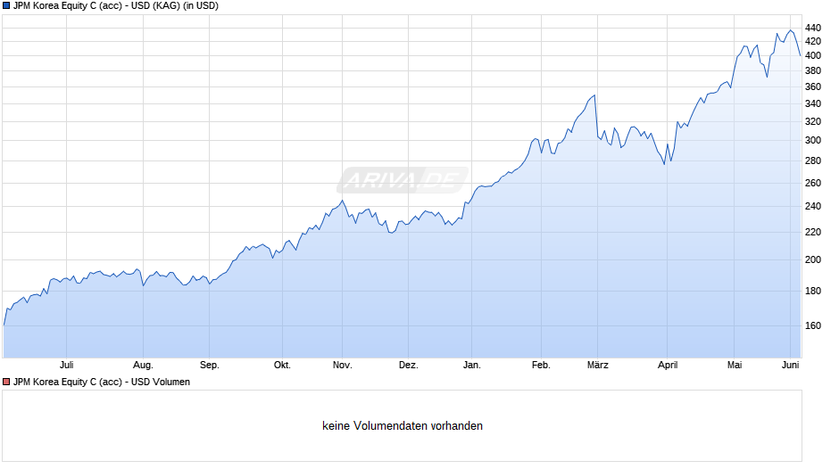 JPM Korea Equity C (acc) - USD Chart