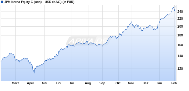 Performance des JPM Korea Equity C (acc) - USD (WKN A0MVUE, ISIN LU0301638002)
