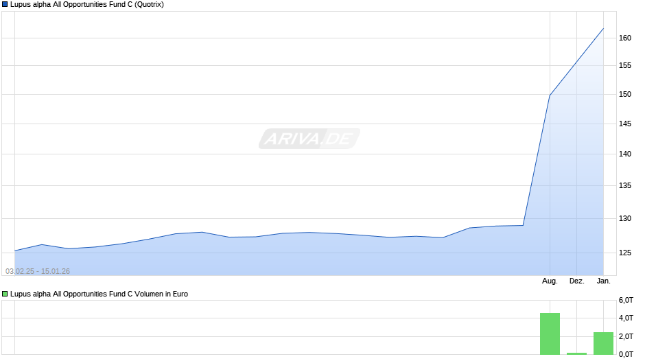 Lupus alpha All Opportunities Fund C Chart