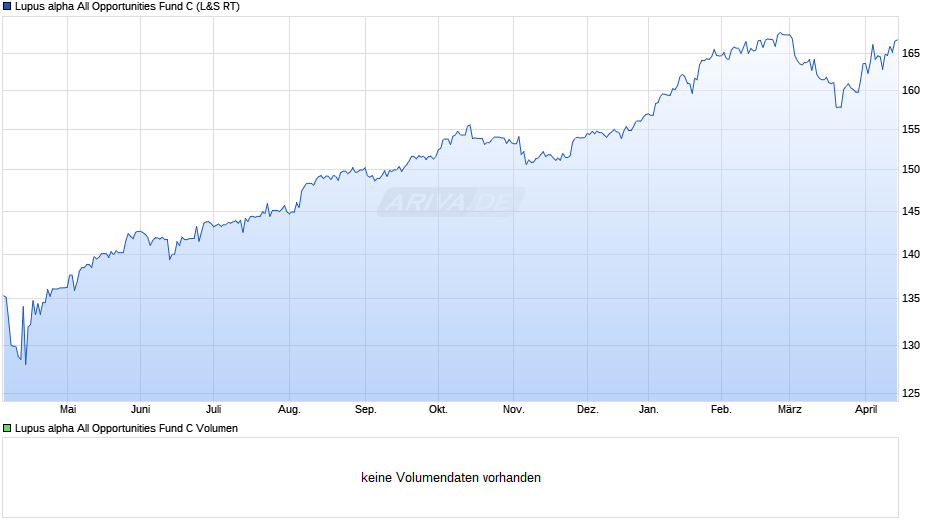 Lupus alpha All Opportunities Fund C Chart