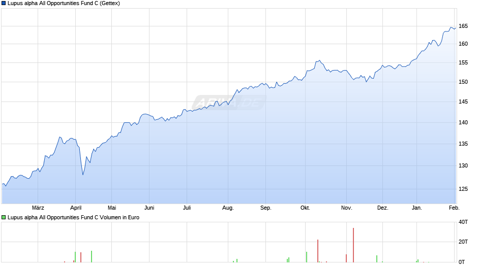 Lupus alpha All Opportunities Fund C Chart