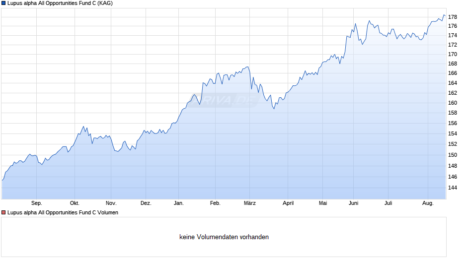 Lupus alpha All Opportunities Fund C Chart