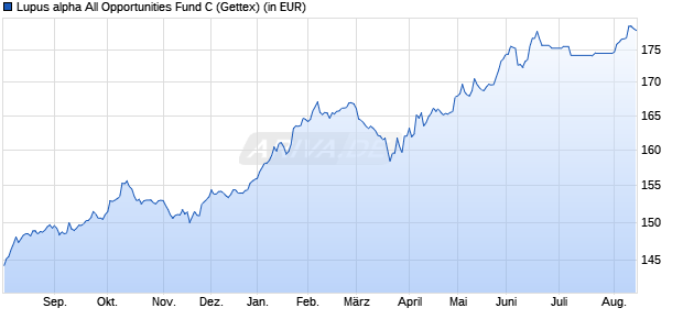 Performance des Lupus alpha All Opportunities Fund C (WKN A0M99W, ISIN LU0329425713)