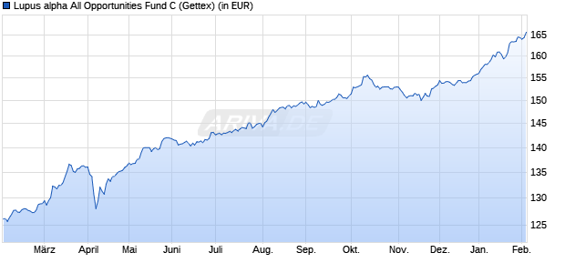 Performance des Lupus alpha All Opportunities Fund C (WKN A0M99W, ISIN LU0329425713)