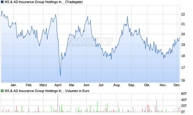 MS & AD Insurance Group Aktie Chart