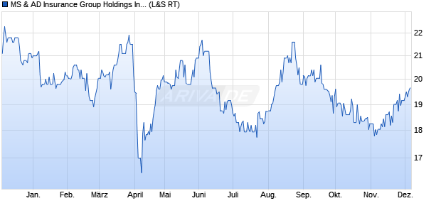 MS & AD Insurance Group Aktie Chart
