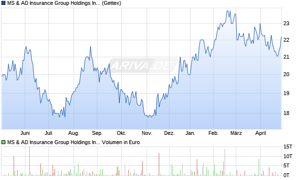 MS & AD Insurance Group Aktie Chart