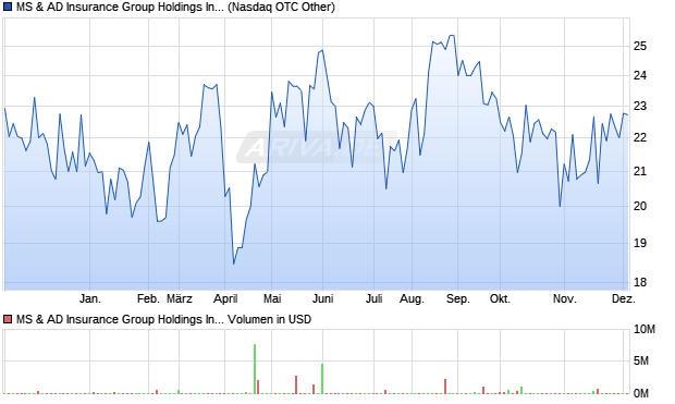 MS & AD Insurance Group Aktie Chart