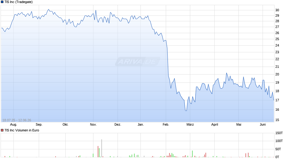 TIS Chart