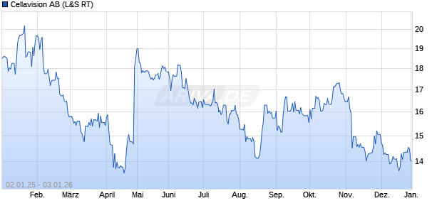 Cellavision Aktie Chart