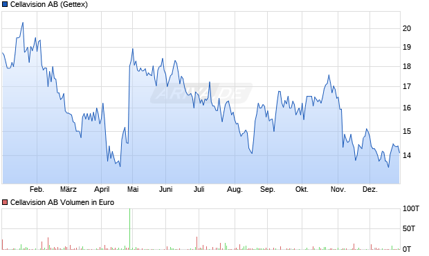 Cellavision Aktie Chart